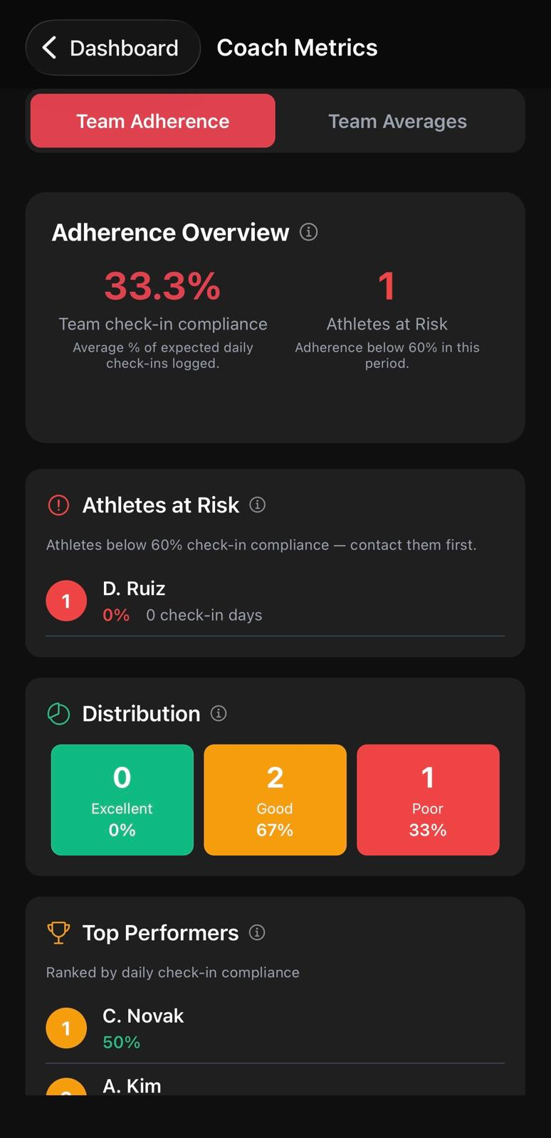 PowCircle coach metrics — team adherence
